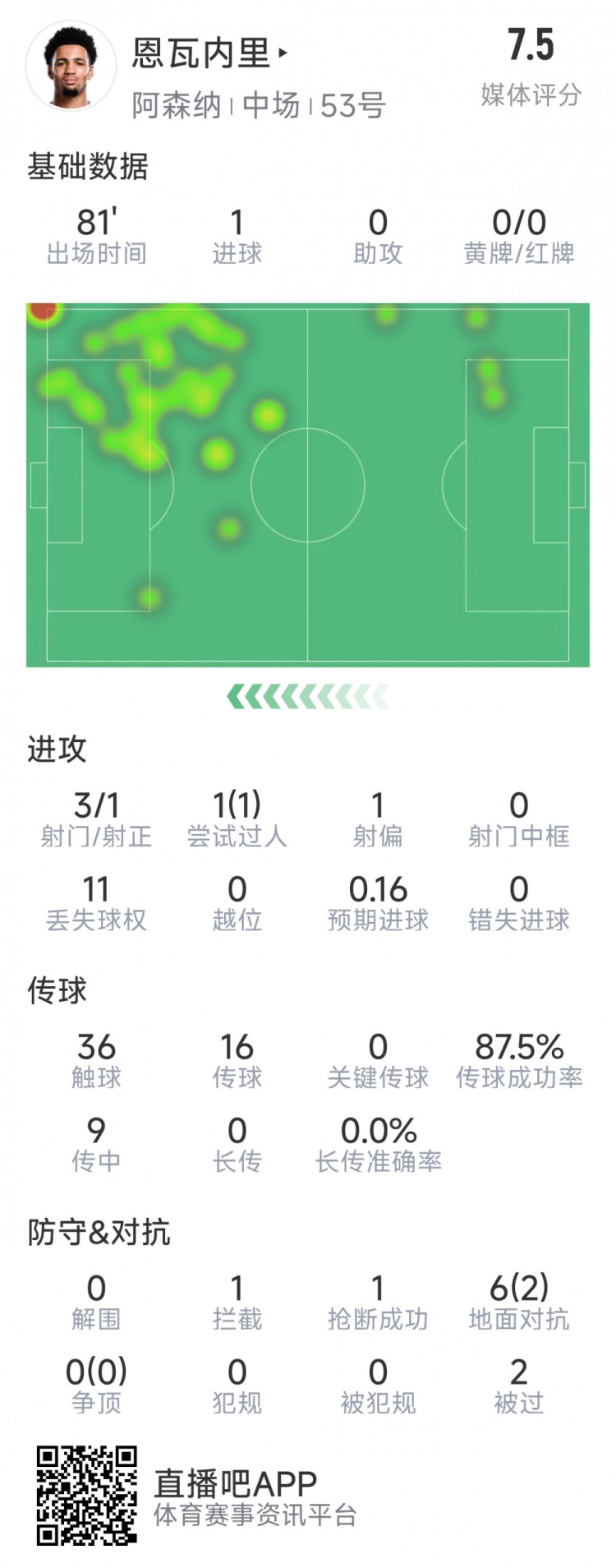 恩瓦內裏本場數據：1粒進球，3射1正，1次過人，評分7.5分
