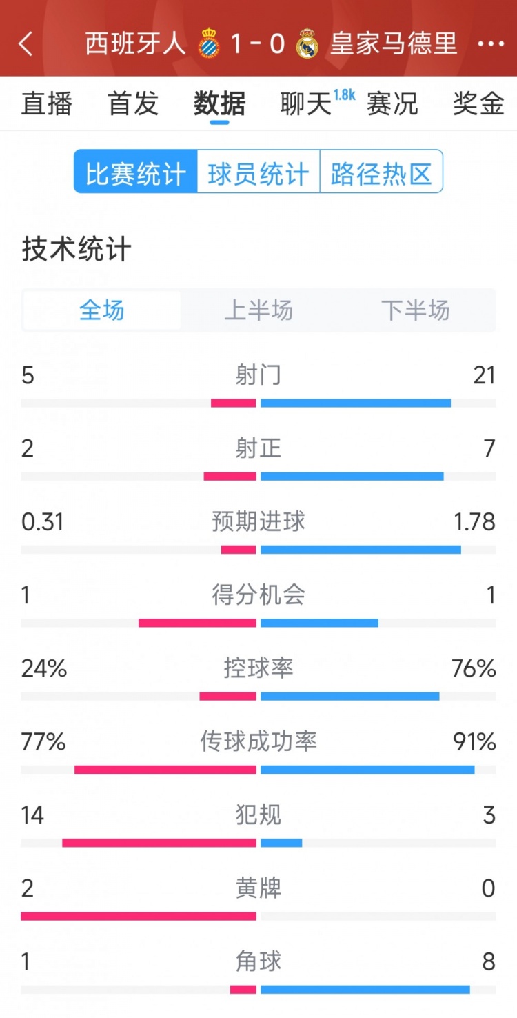 皇馬0-1西班牙人全場數據：射門21-5，射正7-2，皇馬控球率76%