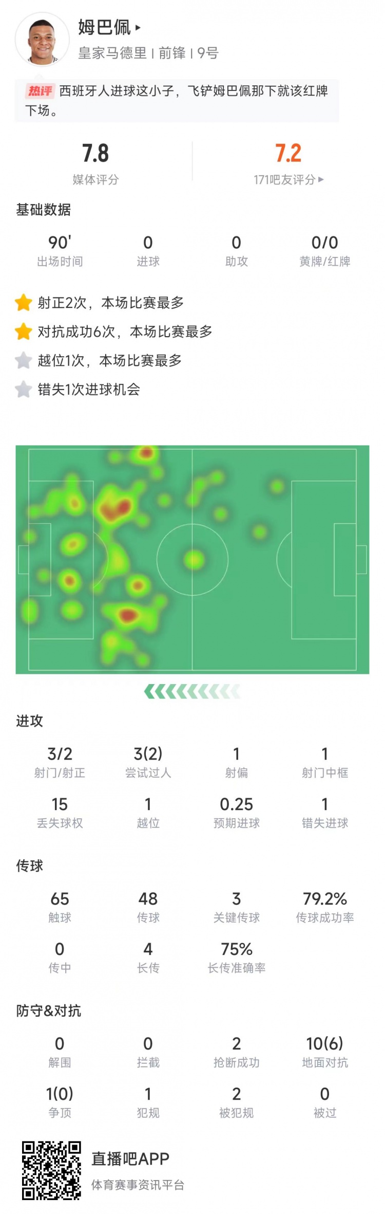 姆巴佩本場數據：3次射門2次射正，送出3記關鍵傳球&獲評7.8分