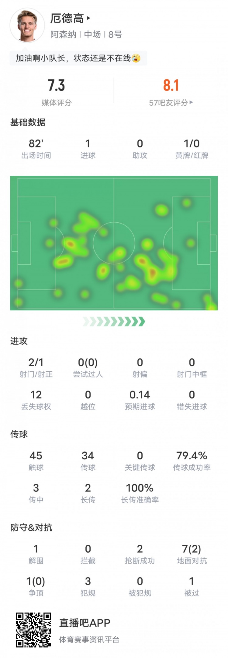 厄德高本場比賽數據：1進球2搶斷1解圍1黃牌，評分7.3