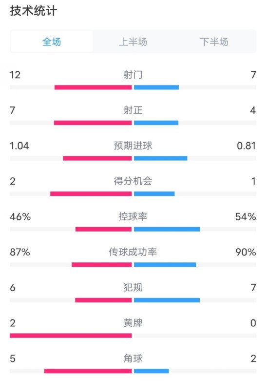 阿森納5-1曼城全場數據：射門12-7，射正7-4，控球率46%-54%