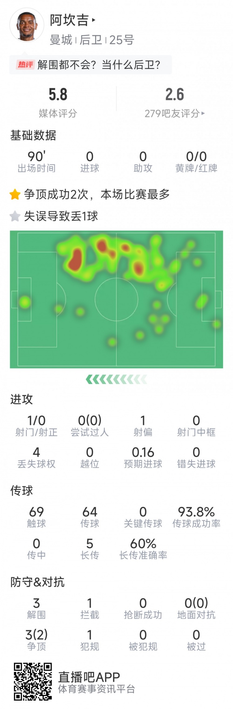 阿坎吉本場數據：失誤導致丟球，3次解圍，1次攔截，評分5.8分